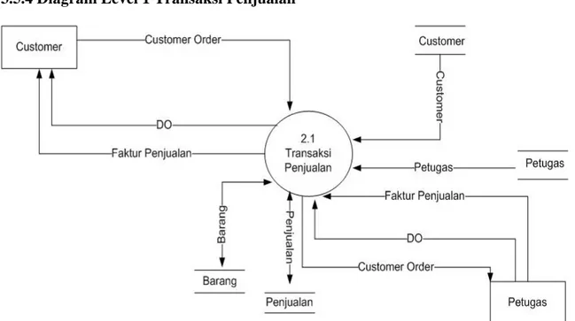 Gambar 3.4 Diagram Level 1 Transaksi Penjualan  3.5.5 Diagram Level 1 Transaksi Penerimaan dan Pengeluaran 