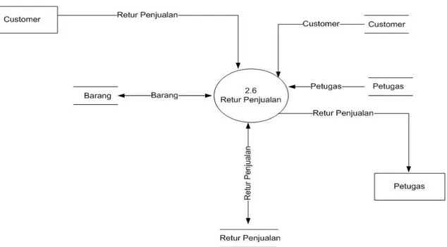 Gambar 3.7 Diagram Level 1 Transaksi Retur Penjualan 