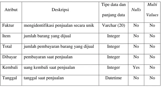 Tabel 3.8 Kamus Data Atribut Entitas Penjualan 