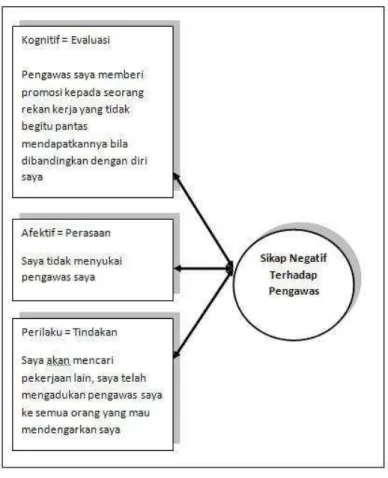 Gambar 2. 1 Komponen Sikap 