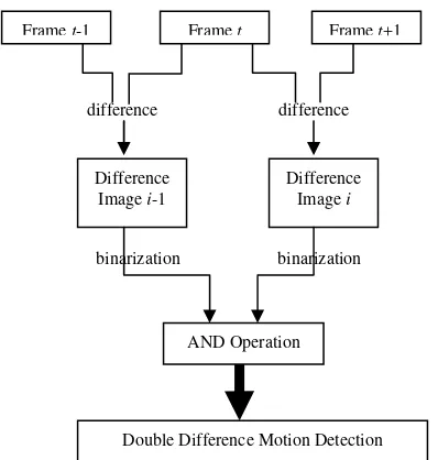 Figure 2. Left: the previous Frame, Middle: the current frame, Right: the detected motion 