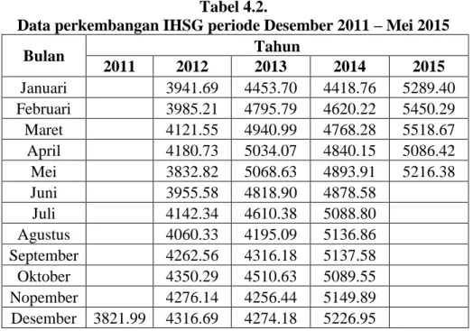 Tabel berikut ini menunjukkan data IHSG tersebut :   Tabel 4.2. 