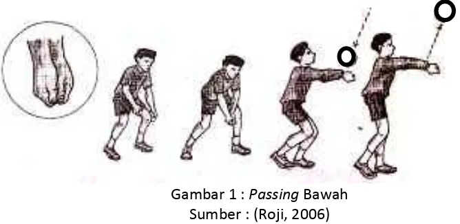 Gambar 1 : Passing Bawah 