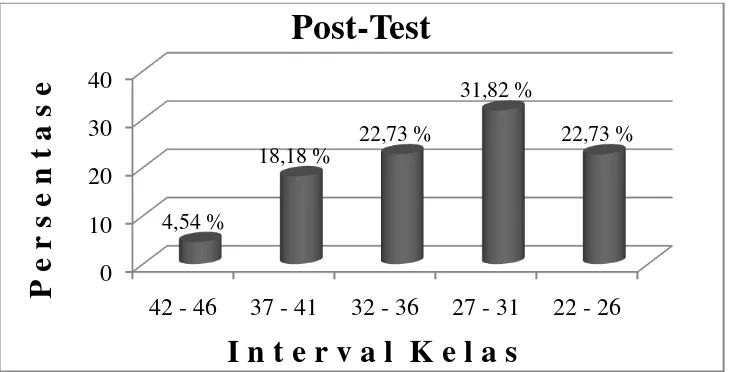 Tabel 4. Distribusi Frekuensi Hasil Penelitian Post-Test Passing Bawah 