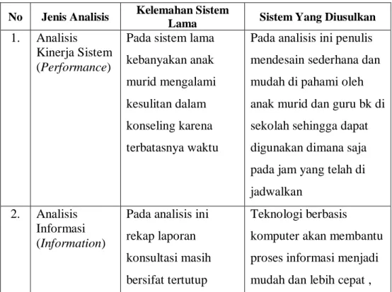 Tabel 6. Analisis Pieces untuk sistem lama dan baru  No  Jenis Analisis  Kelemahan Sistem 