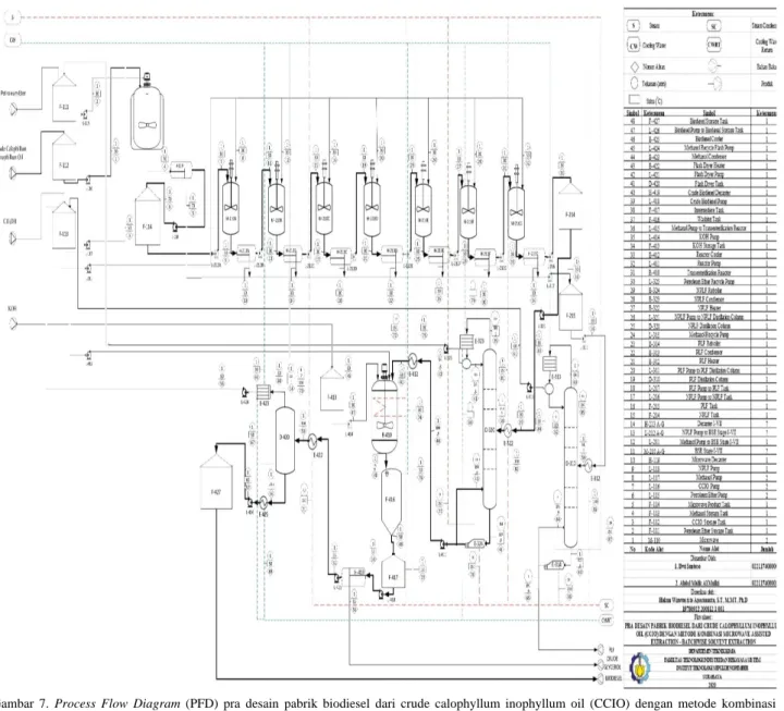 Gambar  7.  Process  Flow  Diagram  (PFD)  pra  desain  pabrik  biodiesel  dari  crude  calophyllum  inophyllum  oil  (CCIO)  dengan  metode  kombinasi  microwave asisted extraction - batchwise solvent extraction