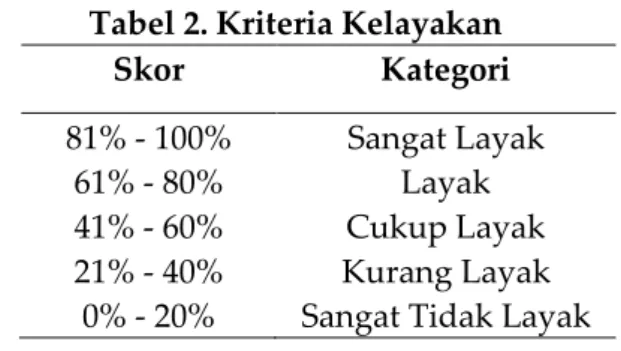 Tabel 2. Kriteria Kelayakan  Skor   Kategori   81% - 100%  Sangat Layak  61% - 80%  Layak  41% - 60%  Cukup Layak  21% - 40%  Kurang Layak 