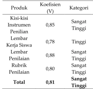 Tabel 3. Hasil Validasi Ahli  Produk  Koefisien  (V)  Kategori  Kisi-kisi  Instrumen  Penilian  0,85  Sangat Tinggi  Lembar 