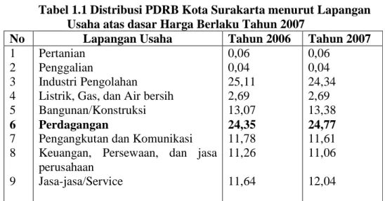 Tabel 1.1 Distribusi PDRB Kota Surakarta menurut Lapangan  Usaha atas dasar Harga Berlaku Tahun 2007 