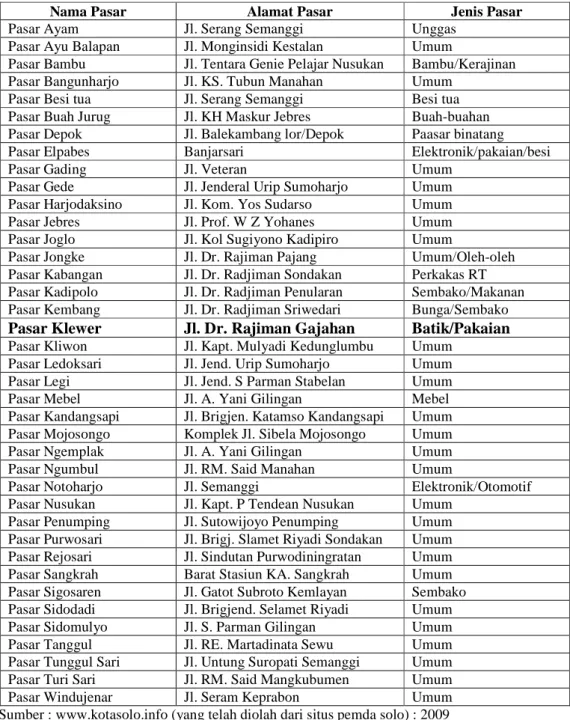 Tabel 1.2 Daftar Pasar Tradisional di Kota Surakarta 