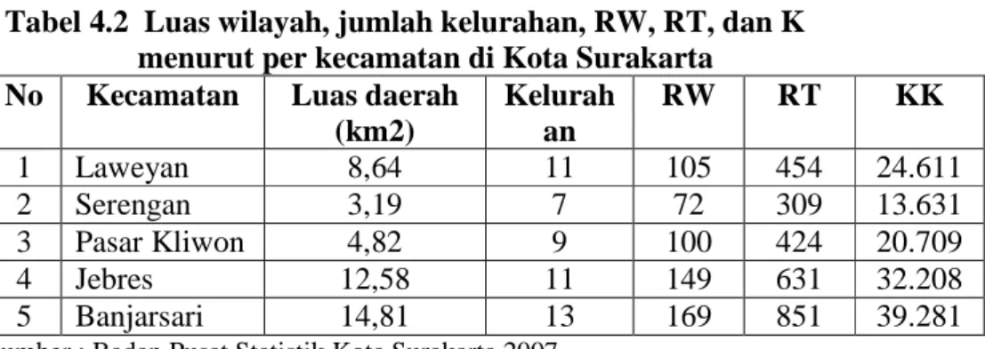 Tabel 4.2  Luas wilayah, jumlah kelurahan, RW, RT, dan K        menurut per kecamatan di Kota Surakarta 