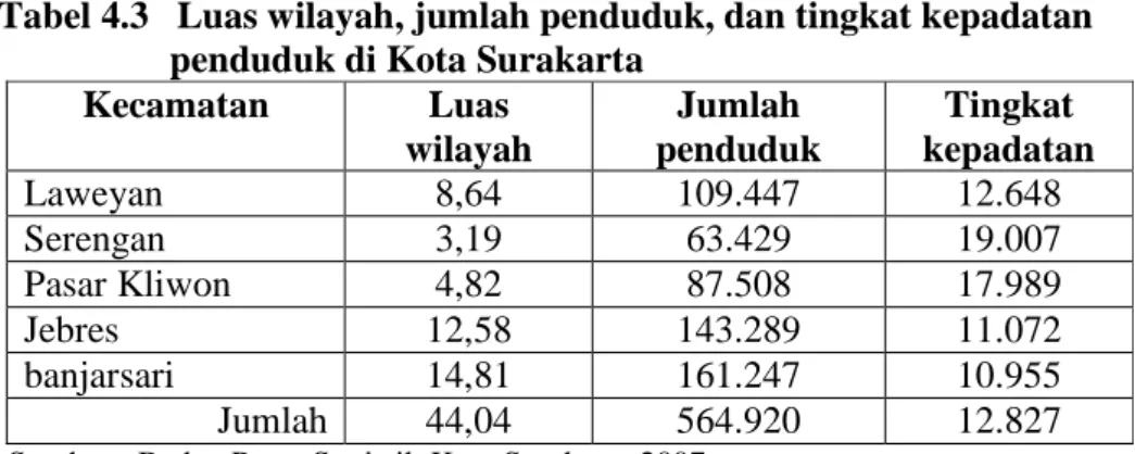 Tabel 4.3   Luas wilayah, jumlah penduduk, dan tingkat kepadatan  penduduk di Kota Surakarta 