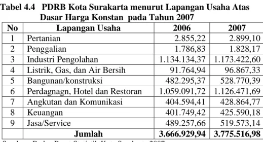 Tabel 4.4   PDRB Kota Surakarta menurut Lapangan Usaha Atas  Dasar Harga Konstan  pada Tahun 2007 