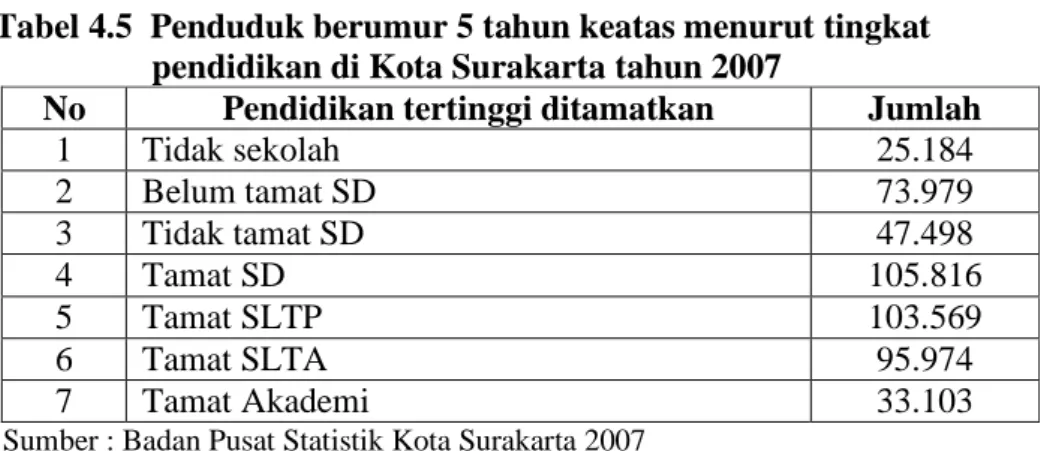 Tabel 4.5  Penduduk berumur 5 tahun keatas menurut tingkat  pendidikan di Kota Surakarta tahun 2007 