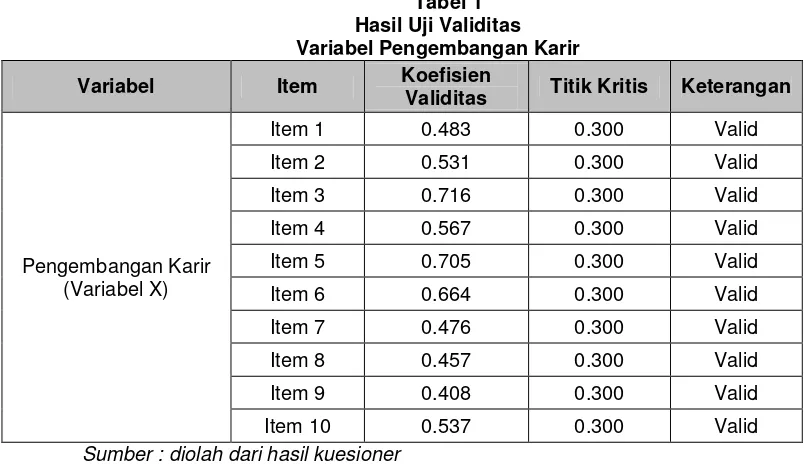 Tabel 1 Hasil Uji Validitas 