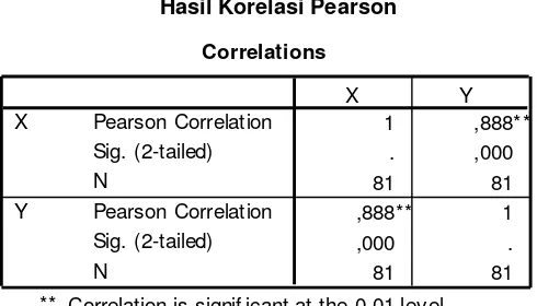 Tabel 6 Hasil Korelasi Pearson 