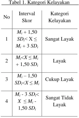 Tabel 1. Kategori Kelayakan  No  Interval  Skor  Kategori  Kelayakan  1  M i  + 1,50 SD i &lt; X ≤  M i  + 3 SD i Sangat Layak  2  M i &lt;X ≤ M i + 1,50 SD i Layak  3  M i  – 1,50  SD i &lt;X ≤ M i Cukup Layak  4  M i  - 3 SD i &lt; X  ≤ M i  -  1,50 SD i Sangat Tidak Layak 
