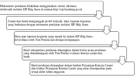 Gambar 1. Mekanisme Penilaian Kinerja Camat dan Lurah melalui SIP Bdg Juara. 