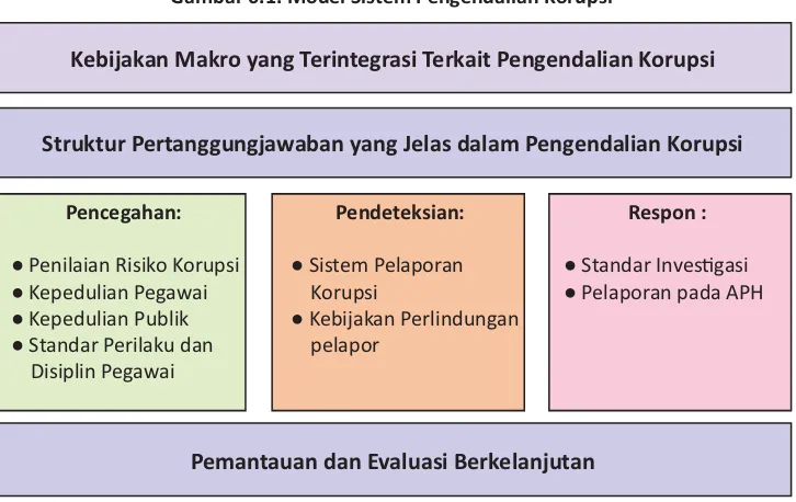 Gambar 6.1. Model Sistem Pengendalian Korupsi