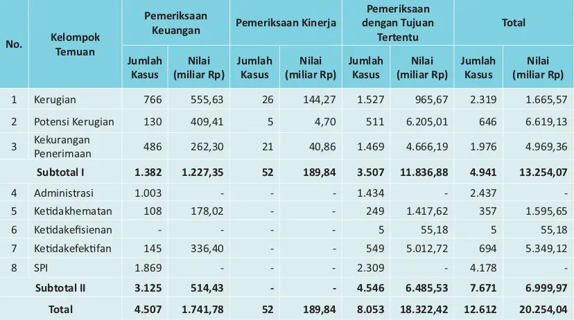 Tabel 2. Temuan Pemeriksaan BPK  pada Semester II Tahun 2011
