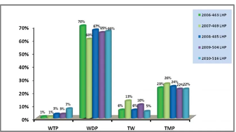 Tabel 4. Perkembangan Opini LKPD Tahun 2006 – 2010
