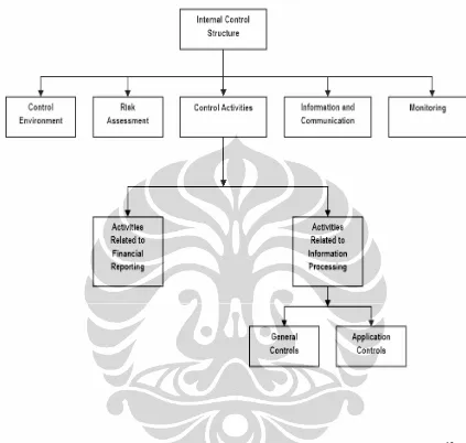 Gambar 2. Bagan Komponen-komponen pengendalian internal Wilkinson, et al., 2000.12