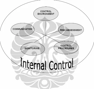 Gambar 3.  Komponen pengendalian internal menurut Newens, 2005.
