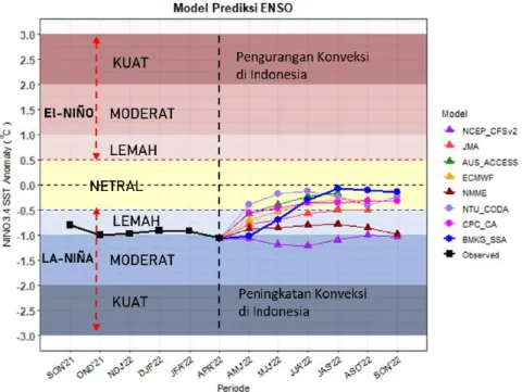 Gambar 14. Prakiraan Indeks Dipole Mode 