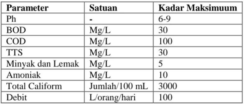 Tabel 1. Baku Mutu Air Limbah Domestik  Parameter  Satuan  Kadar Maksimuum 