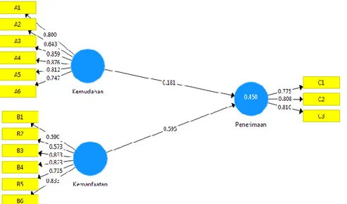 Gambar 3. Model Struktural dalam SmartPLS 3.2.3 