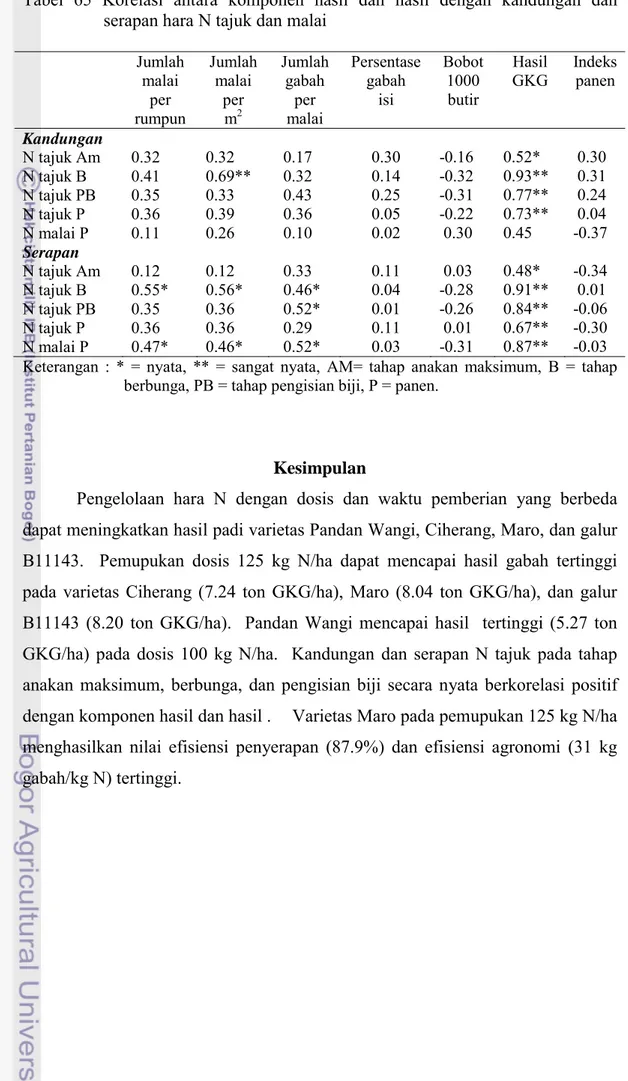 Tabel 65 Korelasi antara komponen hasil dan hasil dengan kandungan dan  serapan hara N tajuk dan malai 