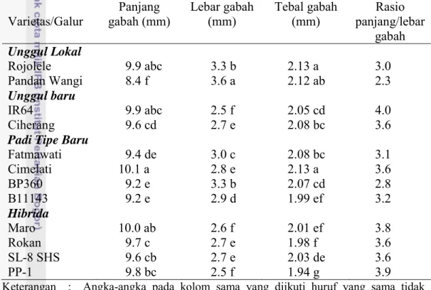 Tabel  7  Panjang, lebar, dan ketebalan gabah padi varietas unggul 