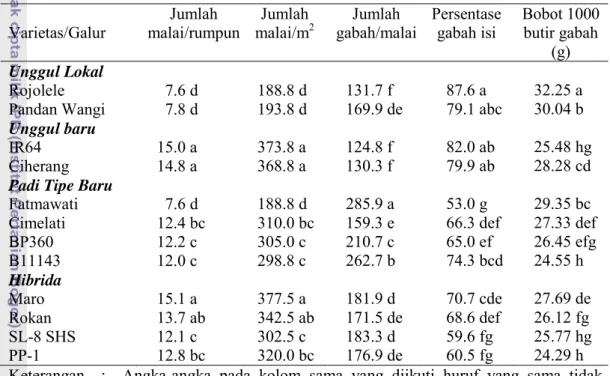 Tabel 11  Komponen hasil padi varietas unggul 