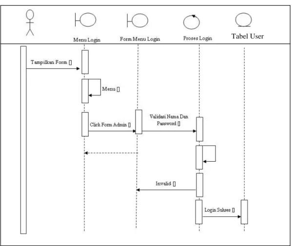 Gambar III.10.  Sequence Diagram Form Login  b.  Sequence  Diagram Data Aset  