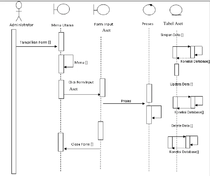 Gambar III.11.  Sequence Diagram Form Data Aset   