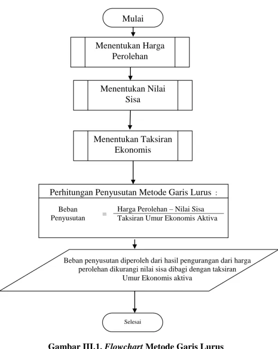 Gambar III.1. Flowchart Metode Garis Lurus   
