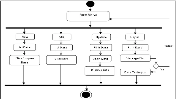 Gambar III.5. Activity Diagram Aset 
