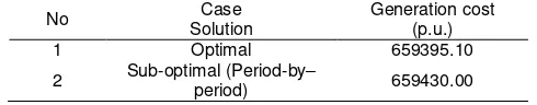 Table 7. PSO method: 100 – generators 5 Periods - case 