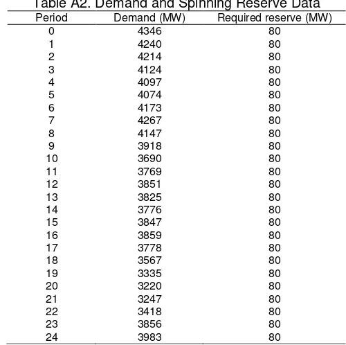 Table A2. Demand and Spinning Reserve Data 