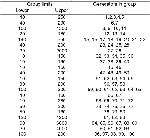 Table A5. Group Constraints Data  