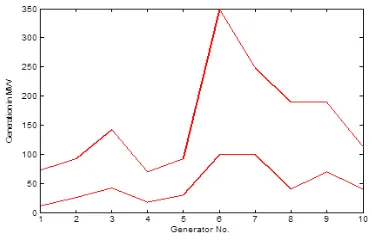 Figure 5. Demand Variation with Time 