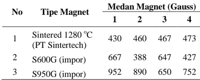 Tabel  2.  Hasil  uji  kuat  magnet  hasil  kegiatan  konsorsium  dan impor 