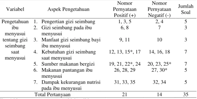 Tabel 3.1.  Kisi-kisi kuesioner tingkat pengetahuan ibu menyusui   tentang gizi seimbang saat menyusui 