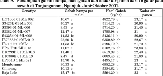 Tabel 9.  Penampilan gabah hampa, hasil gabah dan kadar air panen dari 16 galur padi  sawah di Tanjunganom, Nganjuk