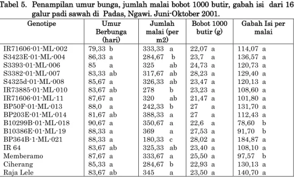 Tabel 5.  Penampilan umur bunga, jumlah malai bobot 1000 butir, gabah isi  dari 16  galur padi sawah di  Padas, Ngawi