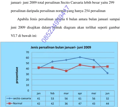 Tabel VI.6 Distribusi pasien bersalin berdasarkan jenis persalinan di RS Bunda ..........