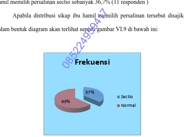 Tabel VI.caesaria d I.8 Distribusi sikap ibu hamil memilih persalindi RS Bunda ..........