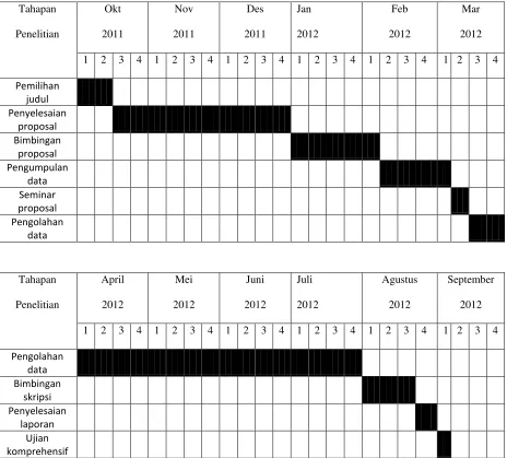 Tabel 3.3 Jadwal penelitian 