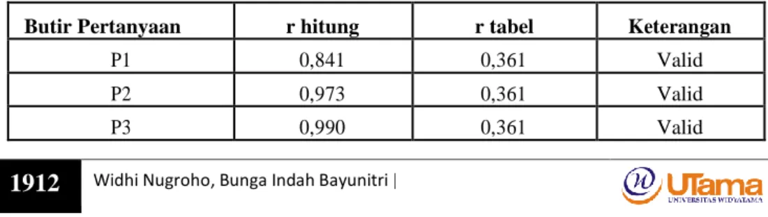 Tabel  Validitas Variabel Audit Internal 