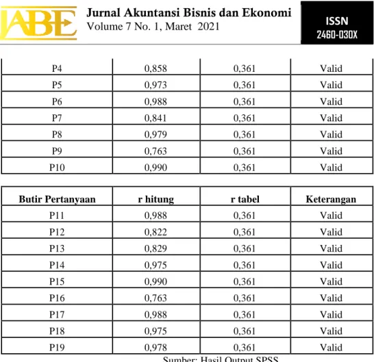 Tabel Reliabilitas Variabel Audit Internal  Reliability Statistics  Cronbach's 